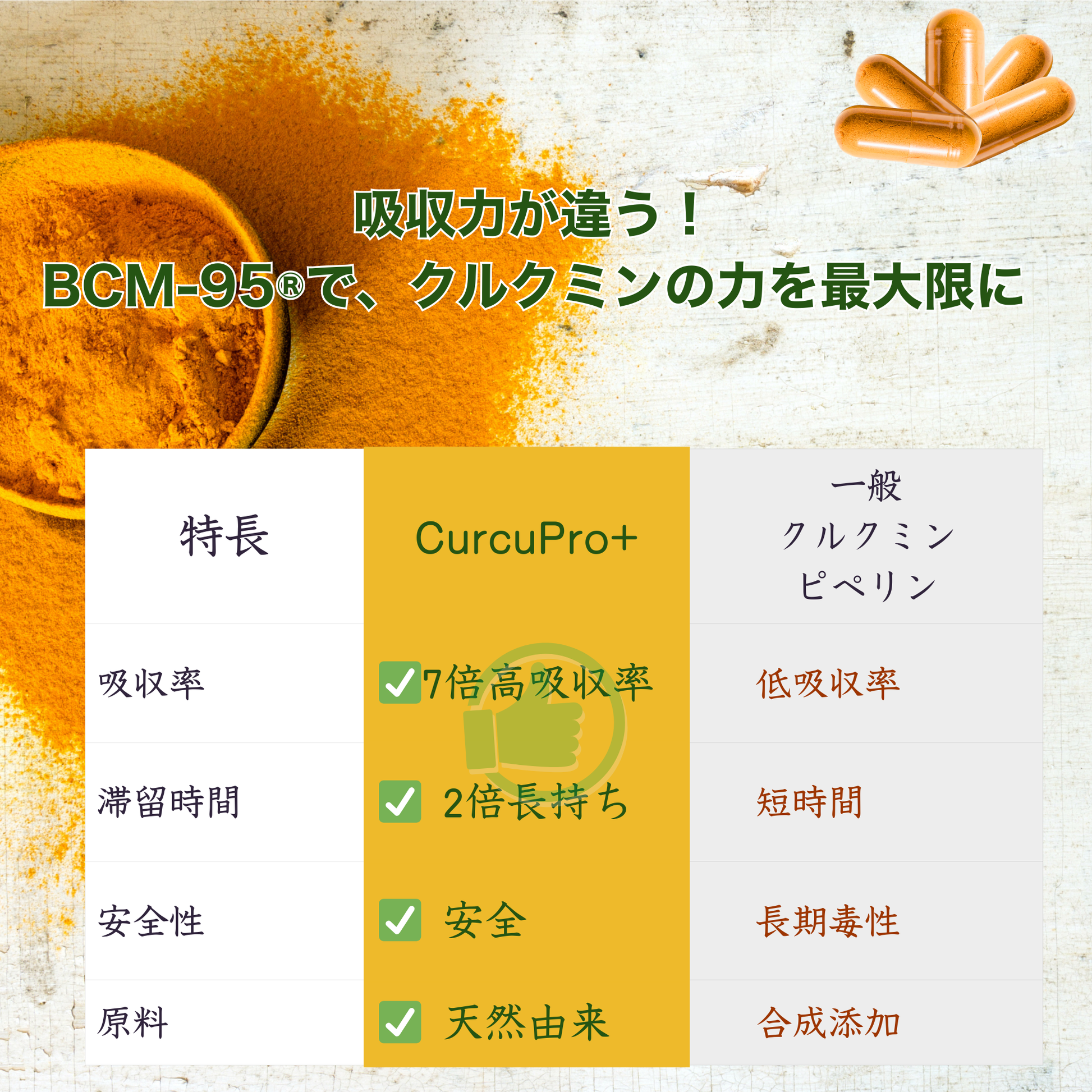 CurcuPro+カプセル 60粒（1ヶ月分）｜高吸収型クルクミン「BCM-95®」｜総クルクミノイド複合体 95％以上｜7倍（700%）の吸収率｜血中の滞留時間は約2倍の原料｜米国特許取得済｜総量30,000mg配合｜500mg×60粒｜30日分｜無添加｜GRAS、HALAL、KOSHER認証｜GMP認定工場製造