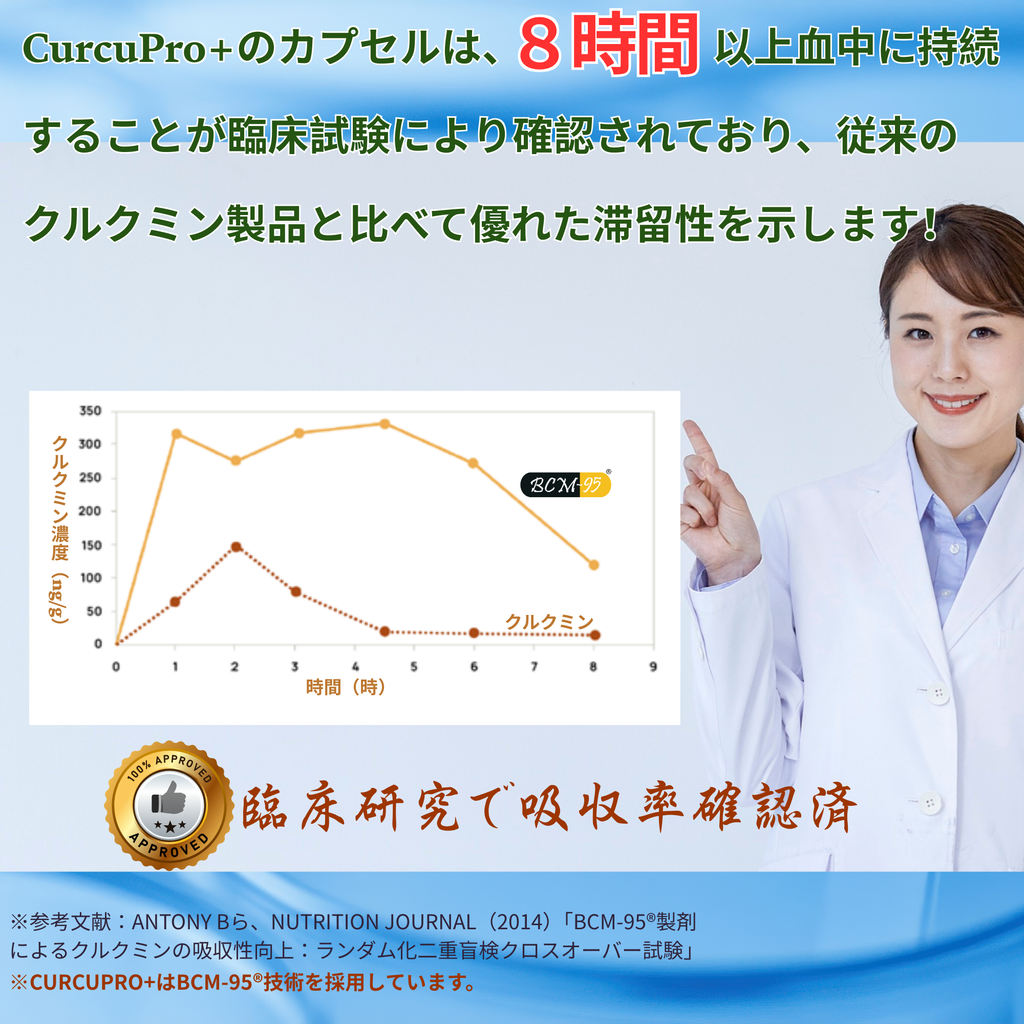 CurcuPro+カプセル 60粒（1ヶ月分）｜高吸収型クルクミン「BCM-95®」｜総クルクミノイド複合体 95％以上｜7倍（700%）の吸収率｜血中の滞留時間は約2倍の原料｜米国特許取得済｜総量30,000mg配合｜500mg×60粒｜30日分｜無添加｜GRAS、HALAL、KOSHER認証｜GMP認定工場製造